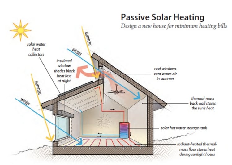Make good use of the suns warmth Reducing House's Water